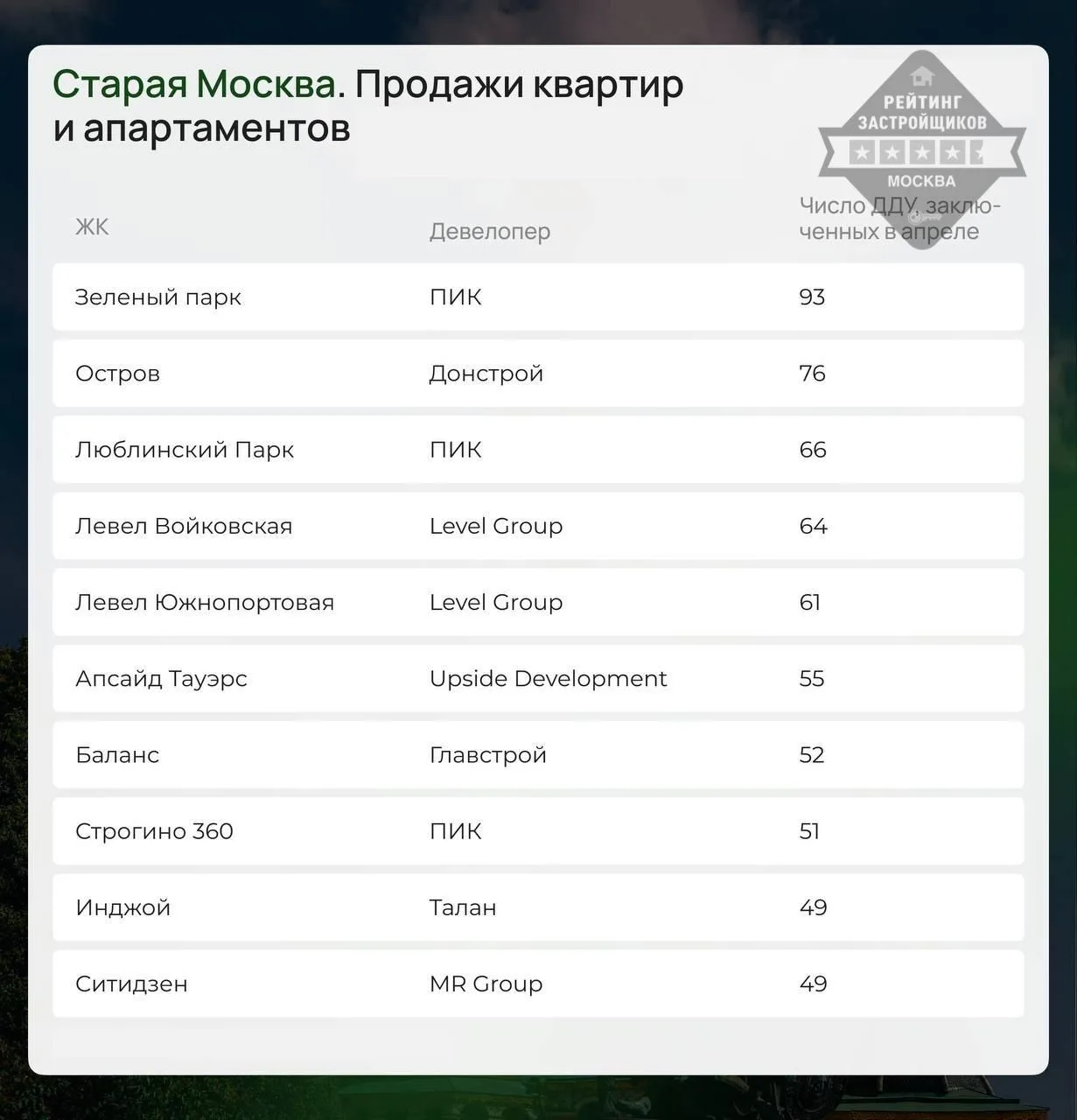💸 В каких ЖК москвичи покупают квартиры этим летом? Топ-6 популярных новостроек