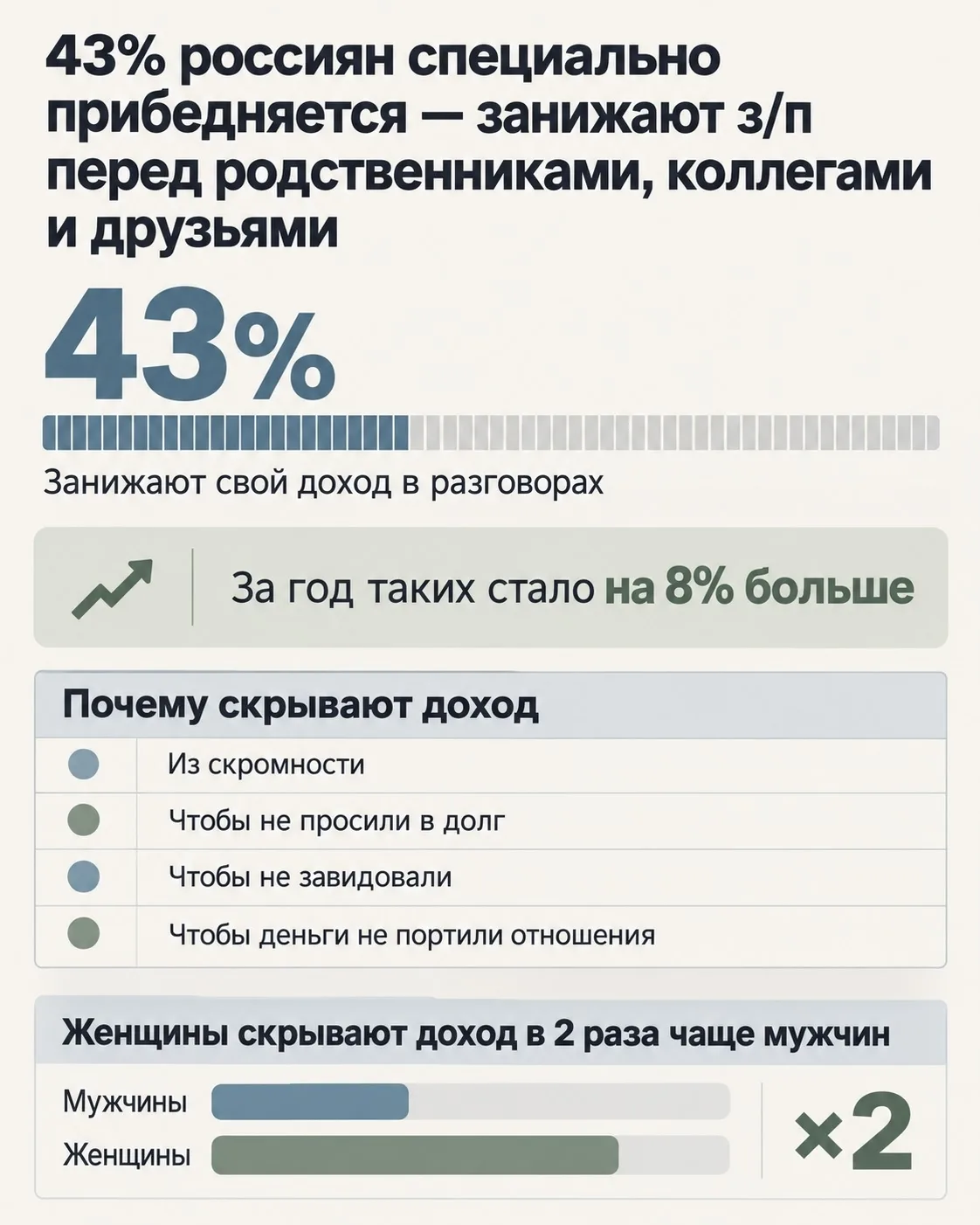 Согласно данным, 43% российских граждан сознательно уменьшают свои заработки при разгов...