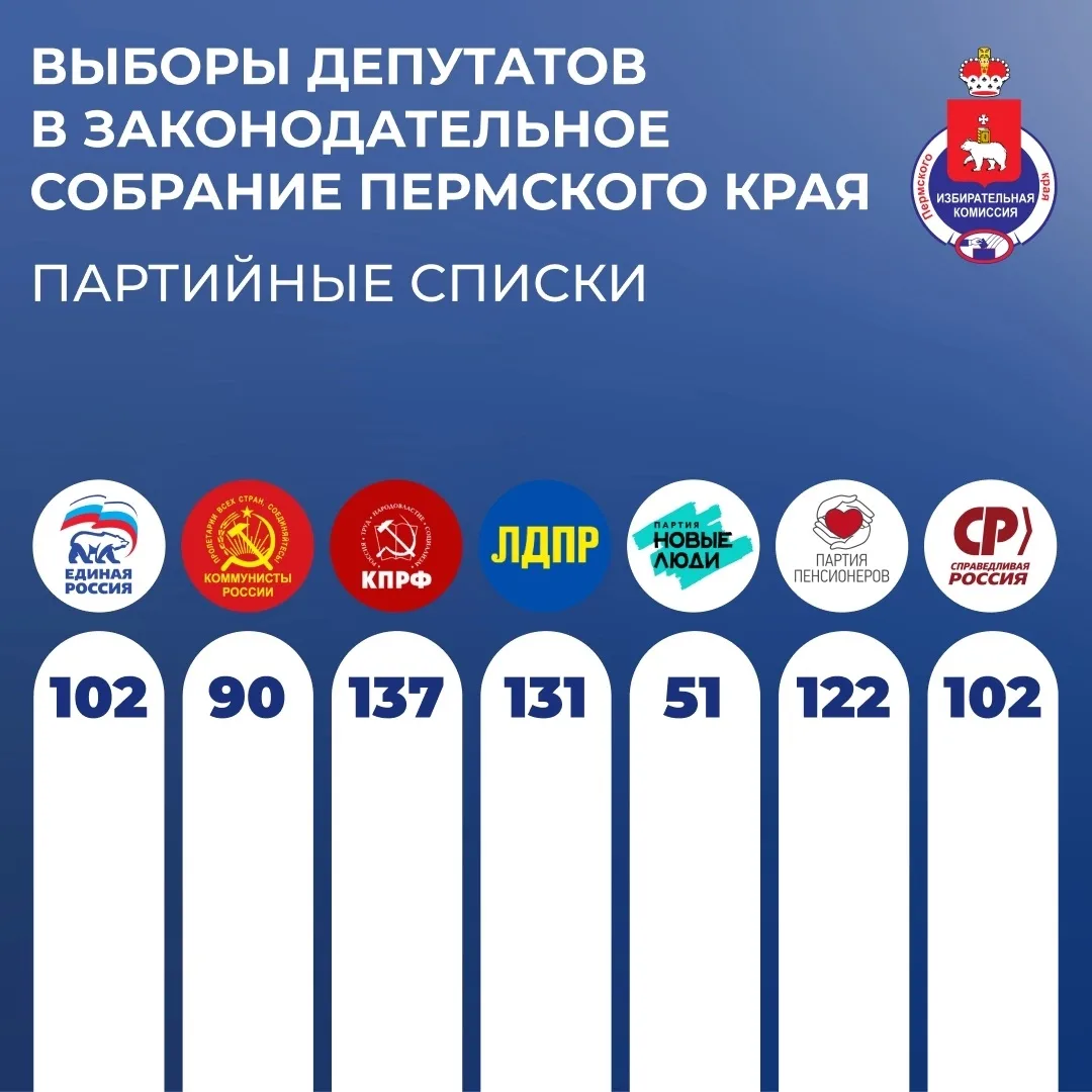 20 июля завершился прием документов на выдвижение от кандидатов в депутаты и избирательных объединен