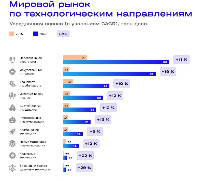 Прогноз по динамике прироста наиболее перспективных и объёмных (по деньгам) направлений НТР – «Техно
