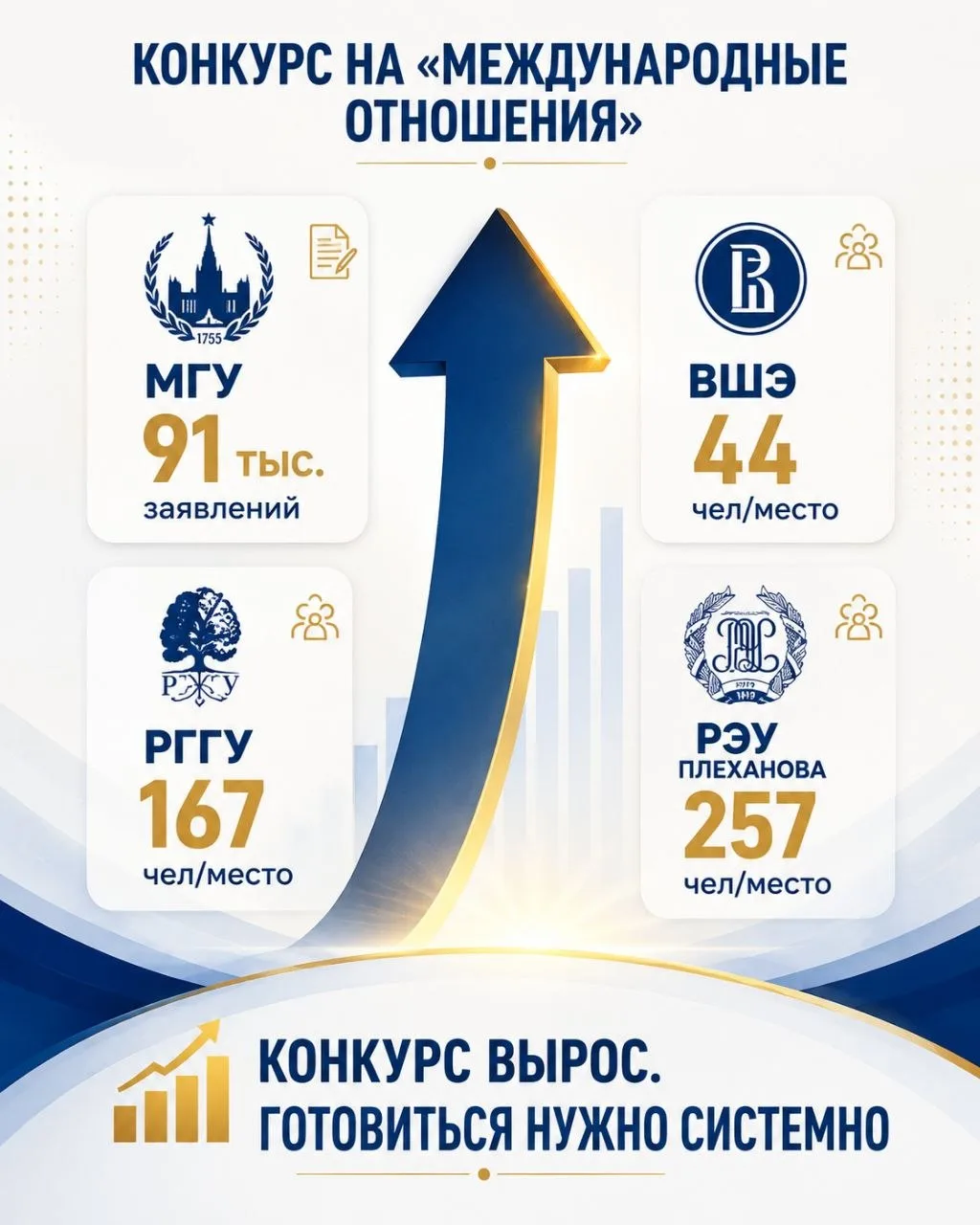Конкурс на бюджет в ведущие вузы Москвы вырос в 2026 году.