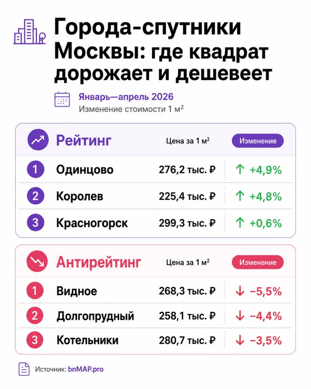 В Красногорске самые дорогие новостройки в городах-спутниках Москвы