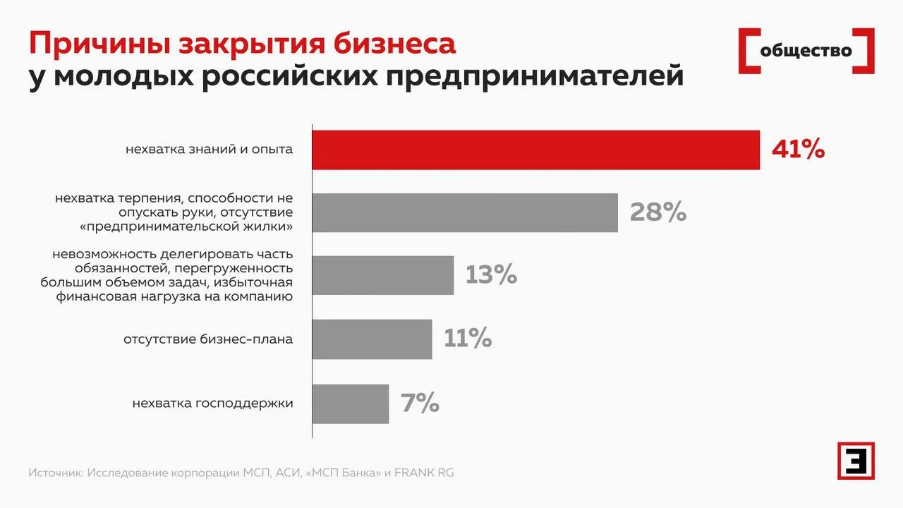 Больше 40% молодых предпринимателей закрыли бизнес из-за нехватки знаний и опыта. 

Остальные сверну
