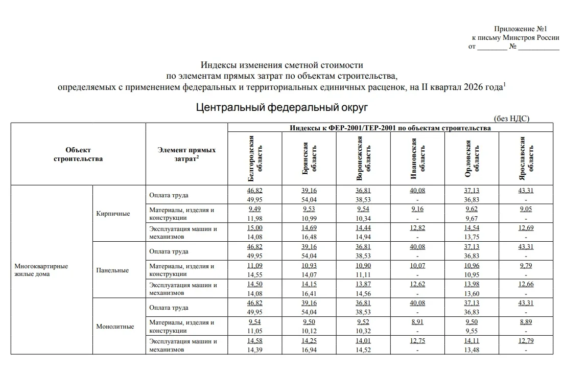 📢 Минстрой опубликовал дополнительные индексы на II квартал 2026 года!
