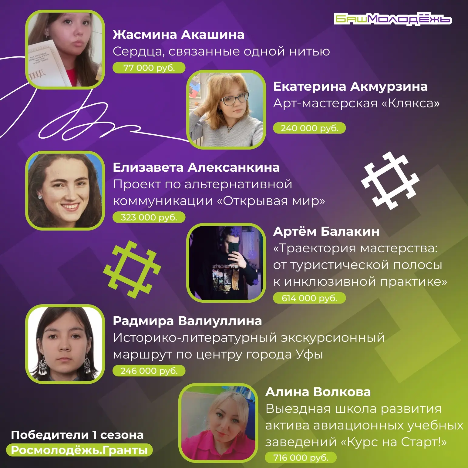 Известны итоги первого сезона конкурса «Росмолодёжь.Гранты»⚡️ 

От Башкортостана – 23 проекта-победи