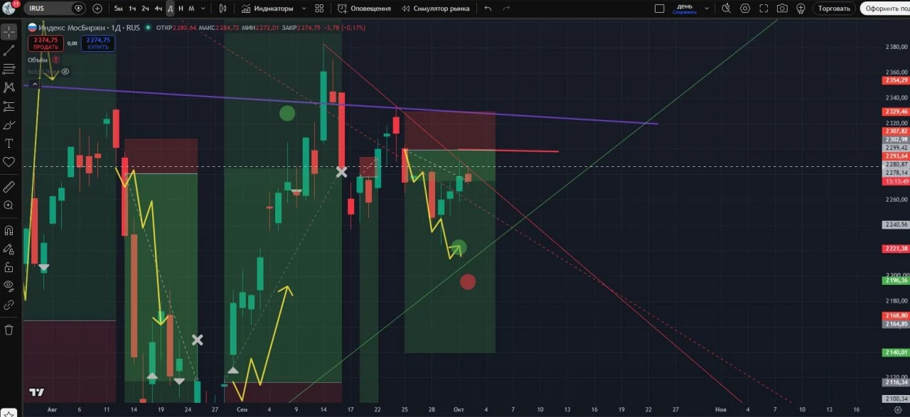 #IRUS пока (+12% за 7 дней)