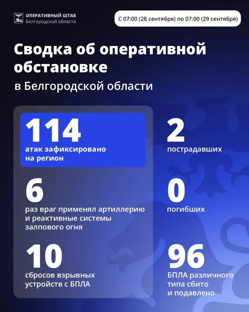 ❗ВСУ 114 раз атаковали Белгородскую область за сутки