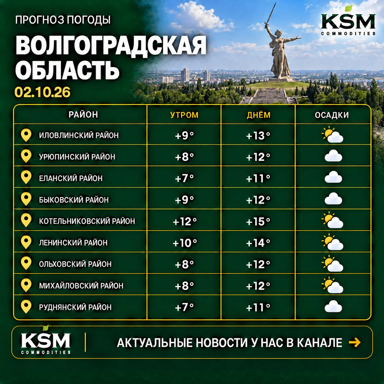 🌍Прогноз погоды по районам