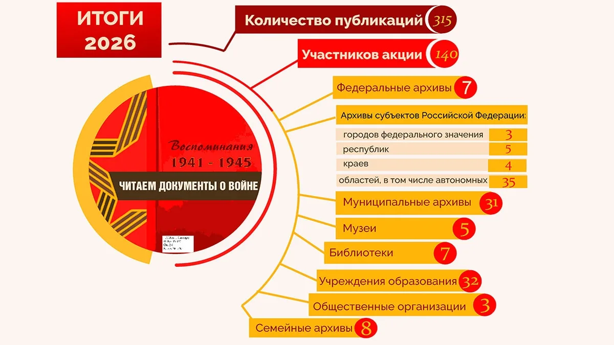 Завершилась VI Всероссийская сетевая акция «Читаем документы о войне», объединившая 140...