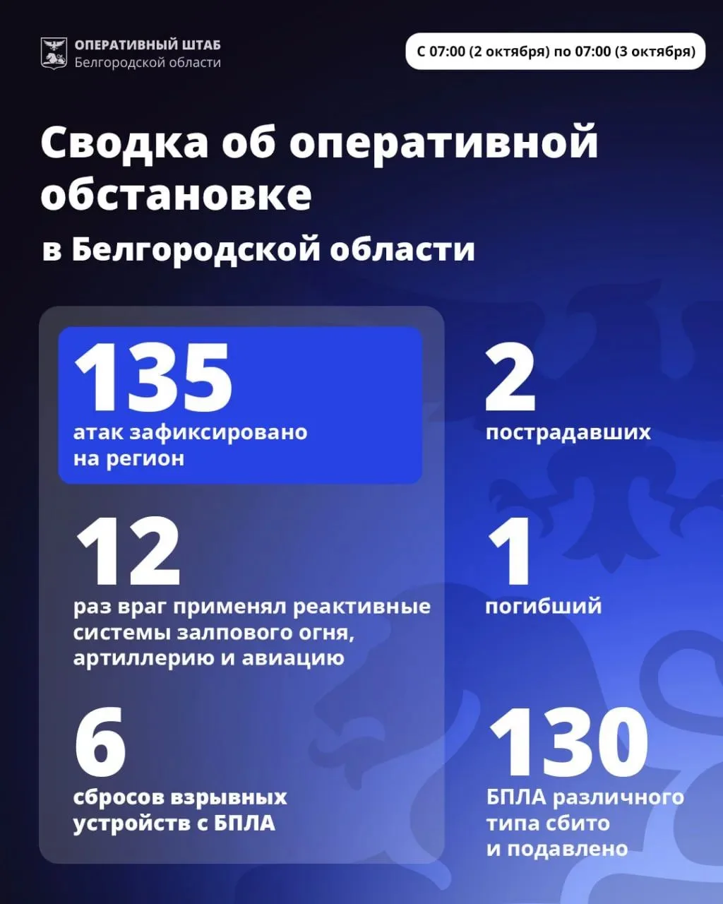 💥За минувшие сутки ВСУ 135 раз атаковали территорию Белгородской области