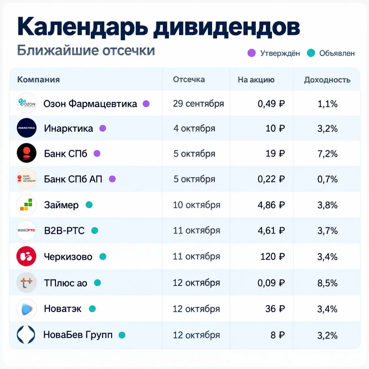 💰 Ближайшие дивидендные отсечки
