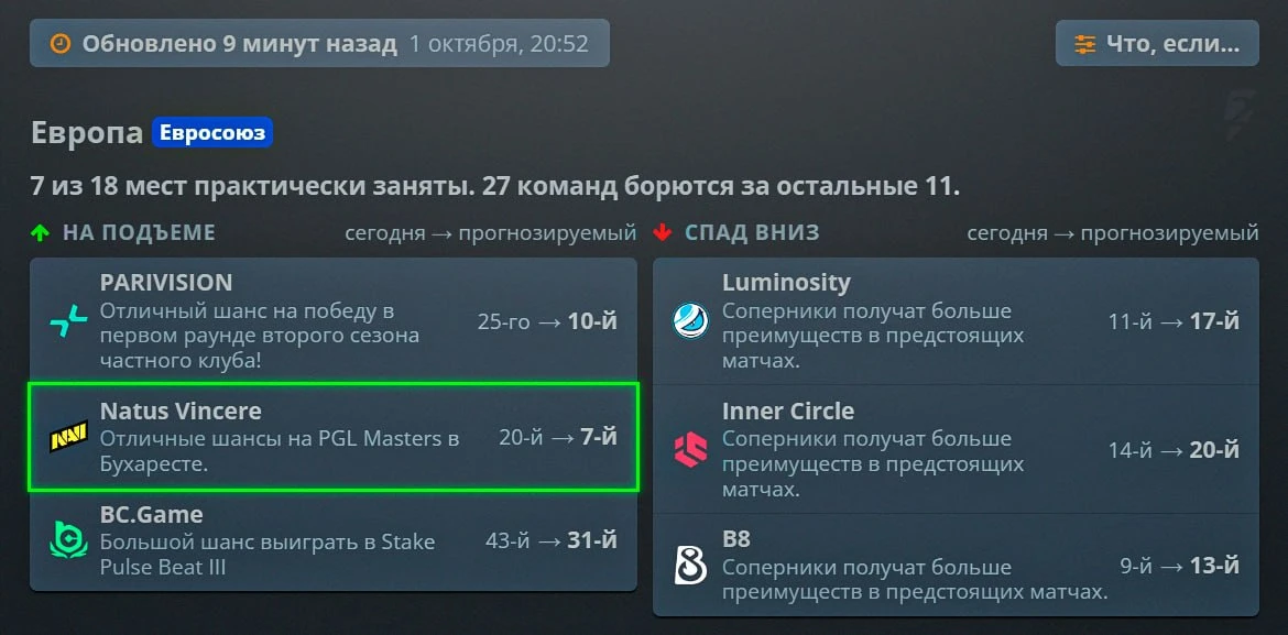 🇪🇺 NAVI ПРОХОДЯТ НА МАЖОР — по прогнозу HLTV их шансы составляют 90.2%.