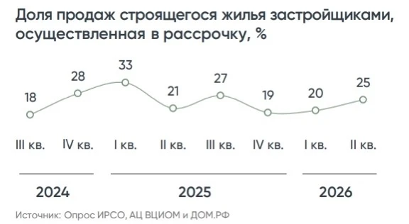 Рынок жилья и ипотеки в августе-сентябре: выдача ипотеки выросла на 11-13% к июлю за сч...