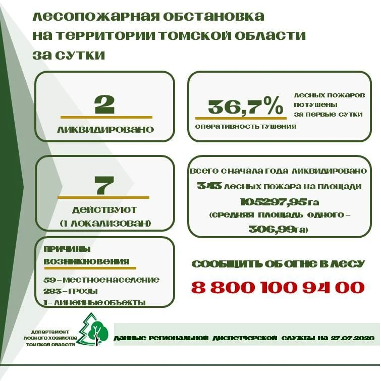 📌 За прошедшие сутки в Томской области ликвидировано 2 лесных пожара на территории Верхнекетского и