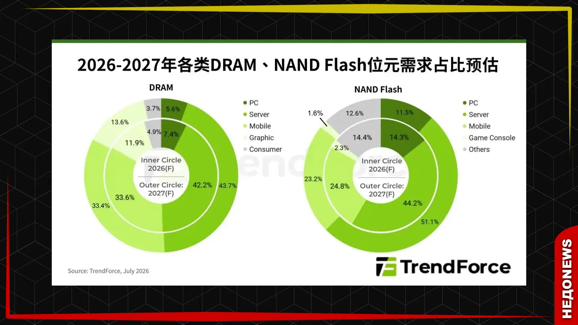 ОЗУ в 2027 году не будет, но SSD начнут дешеветь.

По новому прогнозу в следующем году на рынке DRAM
