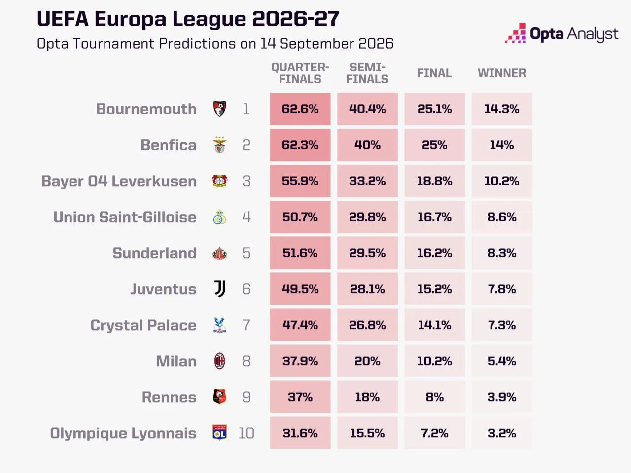 🇪🇺 Согласно Opta, у «Ювентуса» всего 7,8% шансов на победу в Лиге Европы 📊