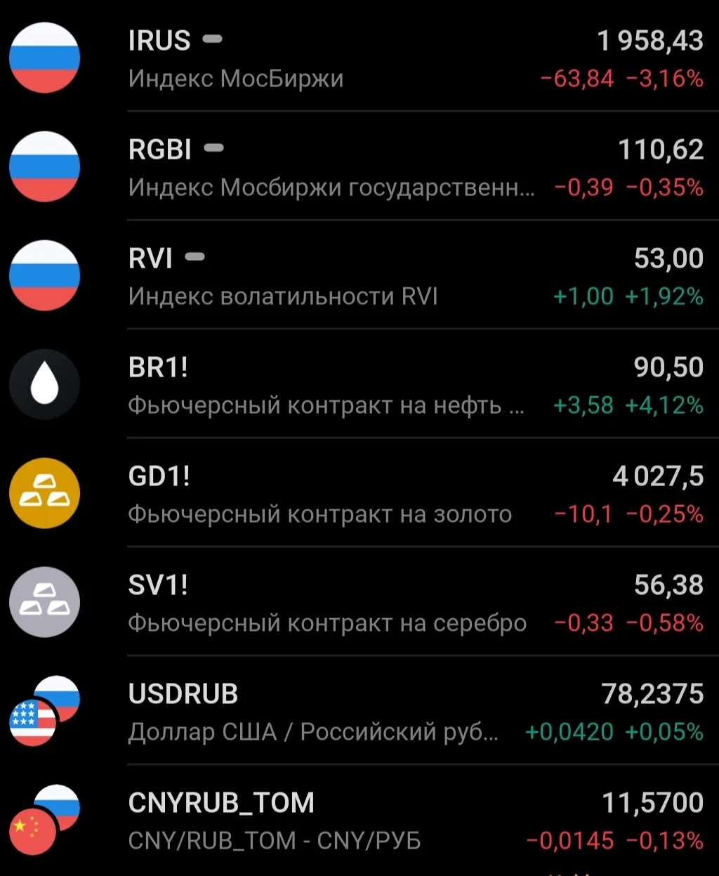 🗞️📊☀️УТРО НА РЫНКЕ РФ:

🔸Основная сессия закрылась в пятницу на отметке 1958,43п., показав снижен