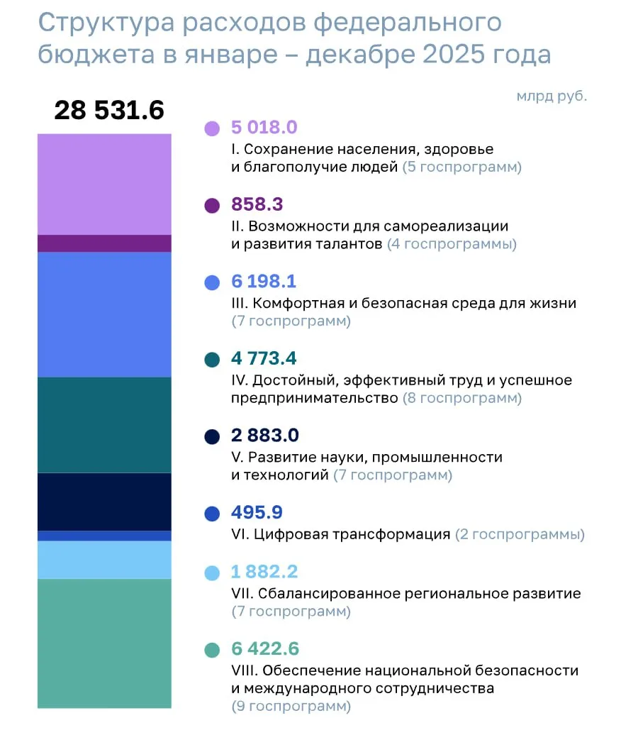 ⚡️Госдолг России вырос на 6 трлн ₽ за год — Счетная Палата  По итогам 2025 года государственный долг