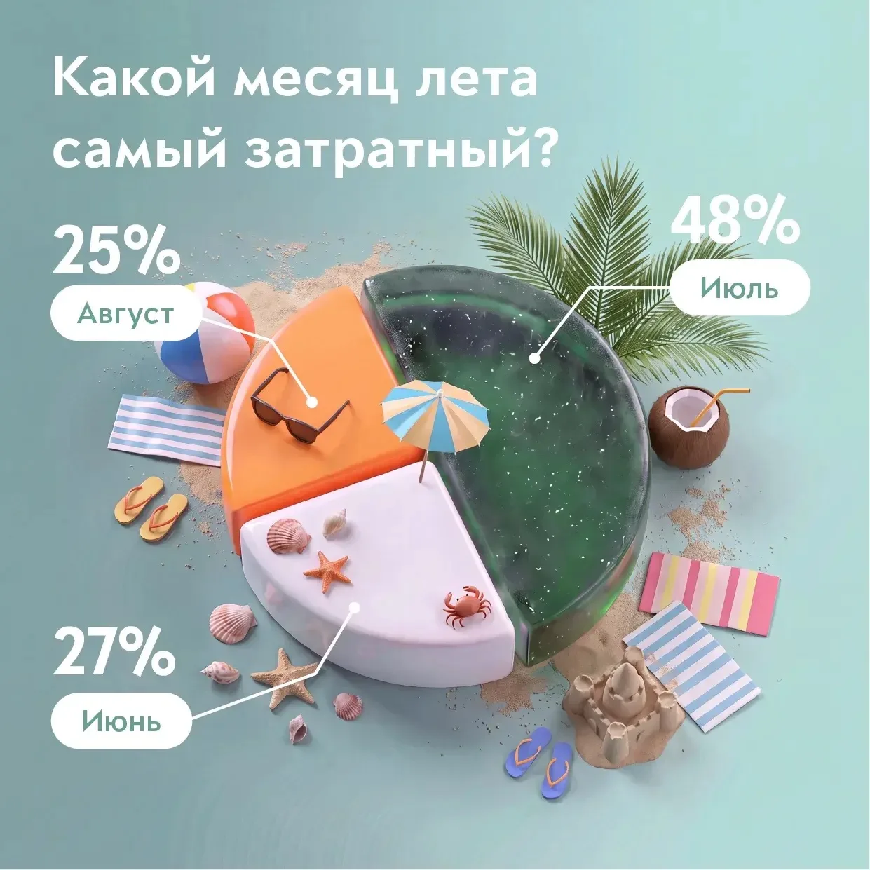 🕒 Время подводить итоги нашего опроса о летних тратах.