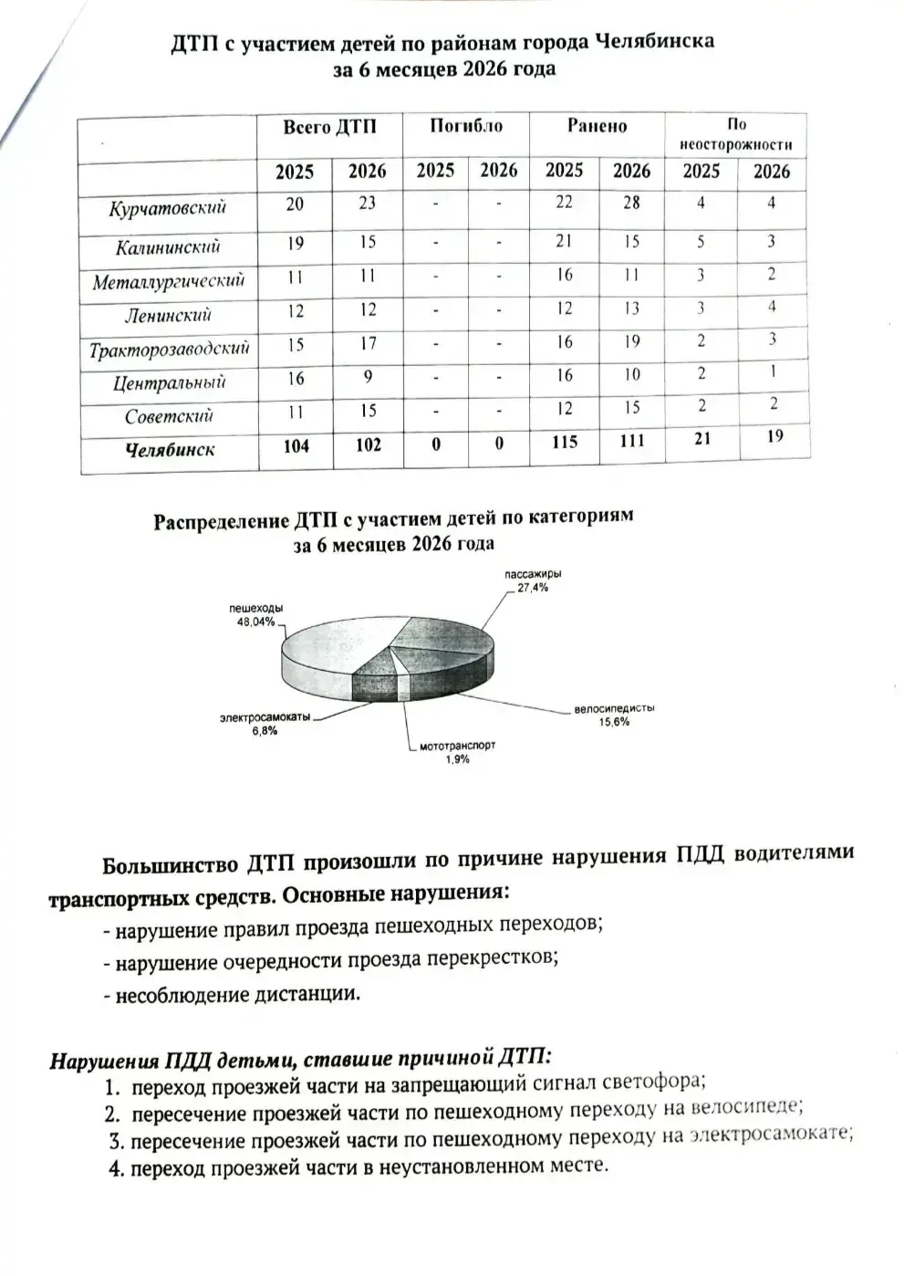 Уважаемые родители, педагоги и ученики!
 
Госавтоинспекция УМВД России по г. Челябинску опубликовала