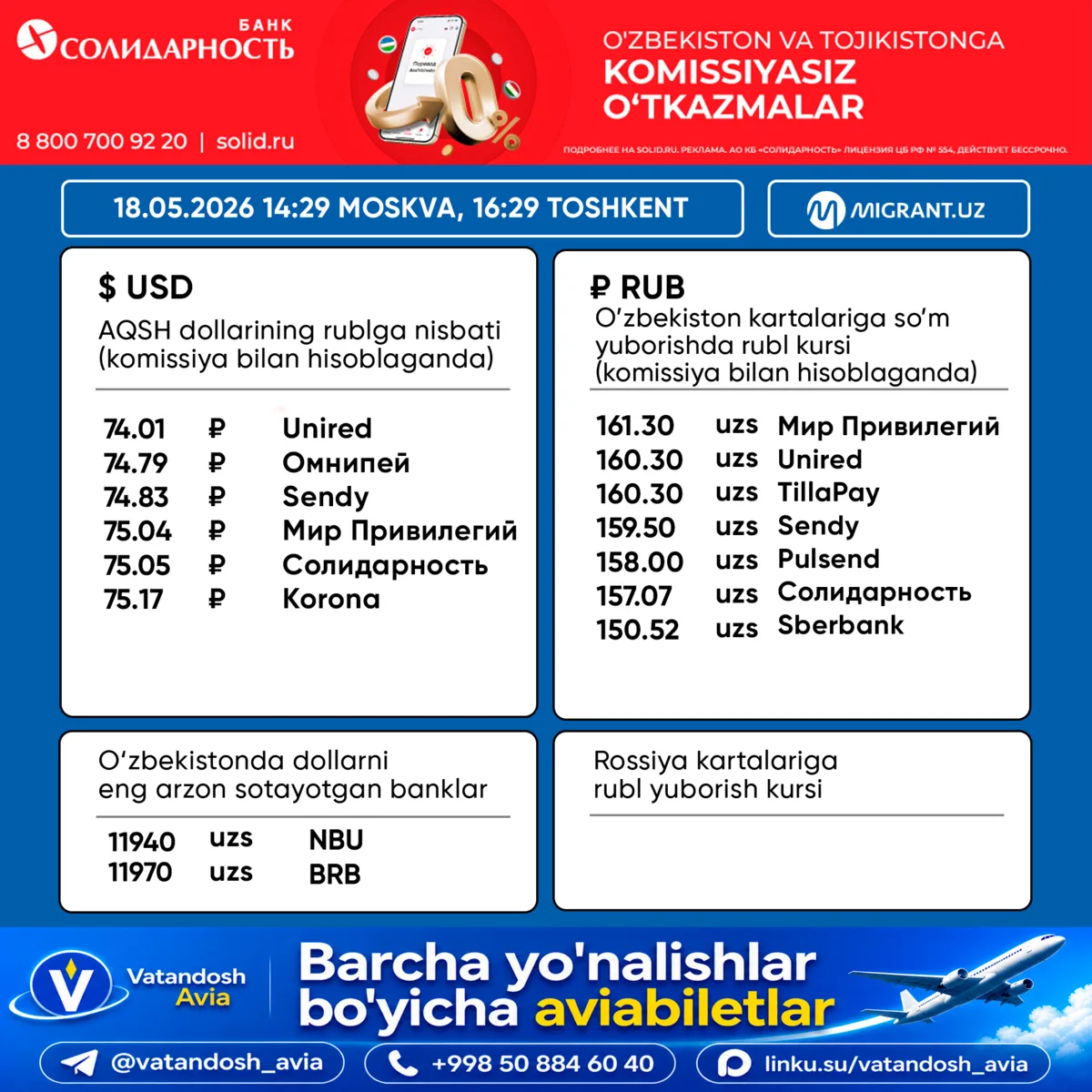 💵 Pul o‘tkazish tizimlaridagi valyuta kurslari 18.05.2026 Toshkent 16:29 Moskva 14:29  💸 AQSH DO