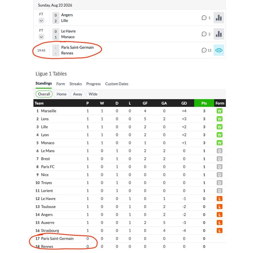 Многие шутят, что для «ПСЖ» чемпионат Франции не имеет значения. Но Whoscored идет даль...