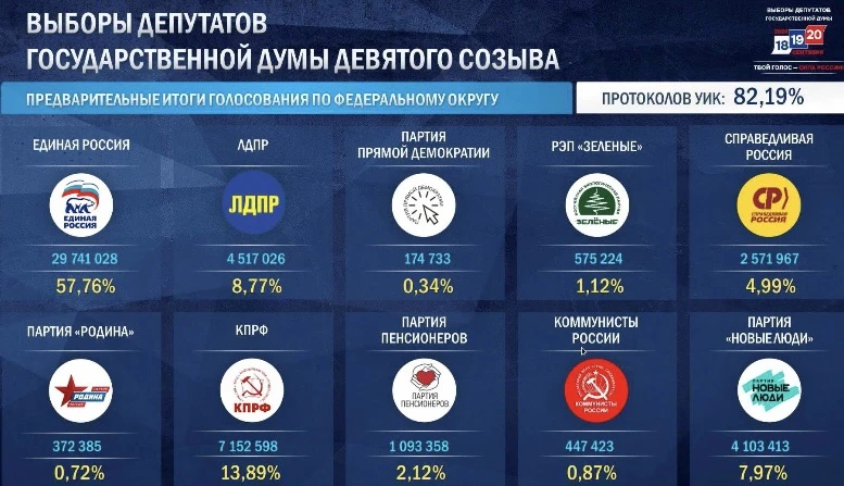 Более 82% бюллетеней посчитано на выборах в Госдуму в целом по стране: лидирует с больш...