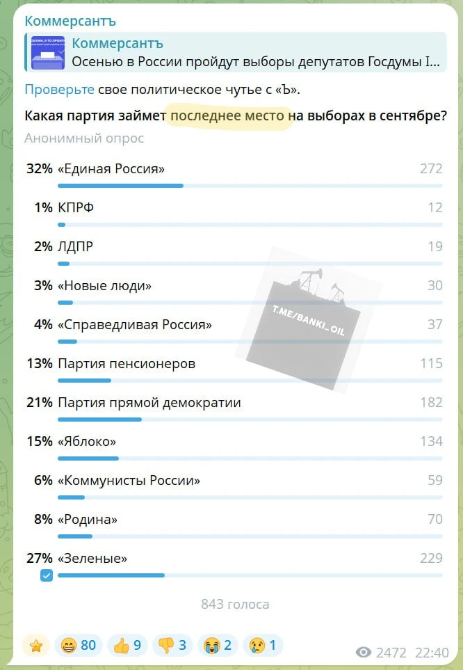 Единая Россия займёт последнее место на выборах, считают читатели Коммерсантъ. @banki_oil