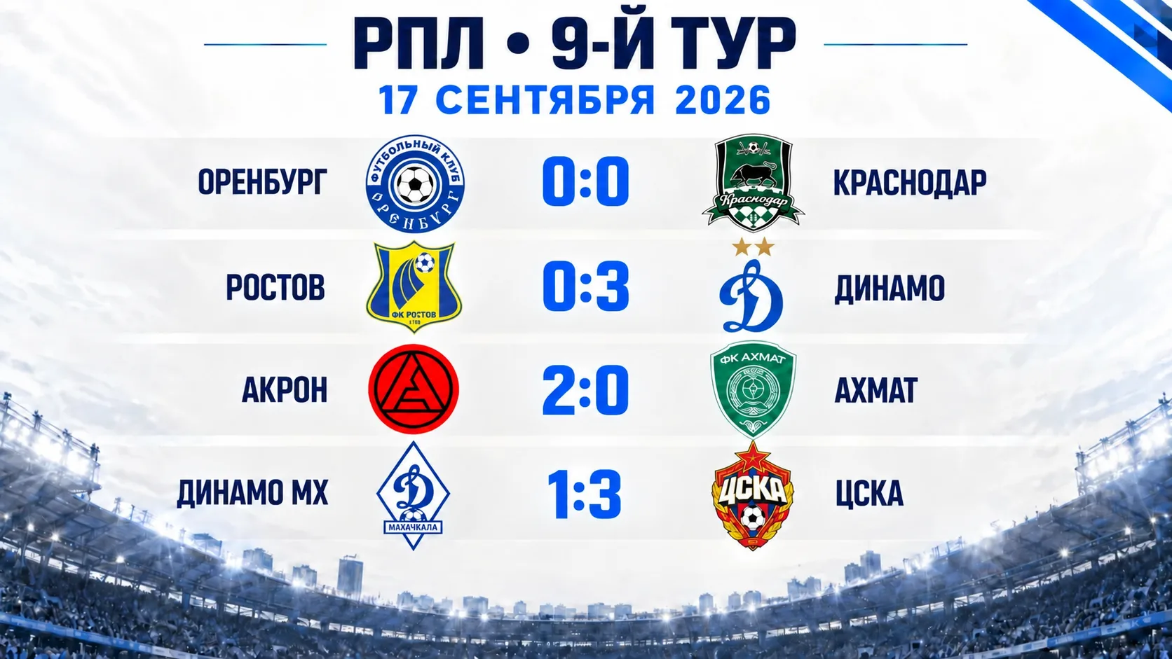 ⚽️ «Краснодар» потерял очки в Оренбурге, московское «Динамо» разгромило «Ростов», а ЦСК...