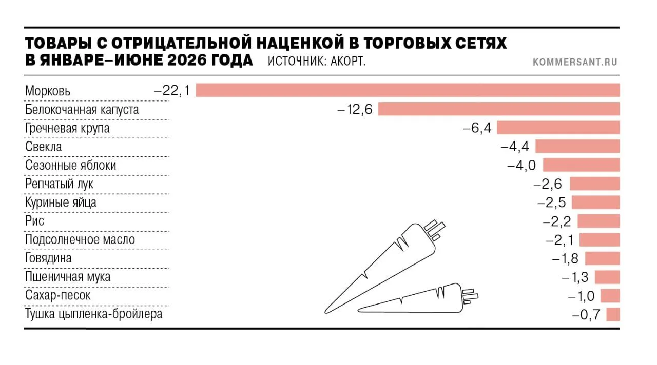 Средняя наценка на FMCG-товары выросла, но социально значимые продукты продаются в минус.

🔸 Наценк