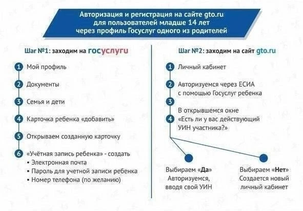 Авторизация и регистрация на сайте gto.ru
Для пользователей старше 14 лет и младше 14 лет через проф