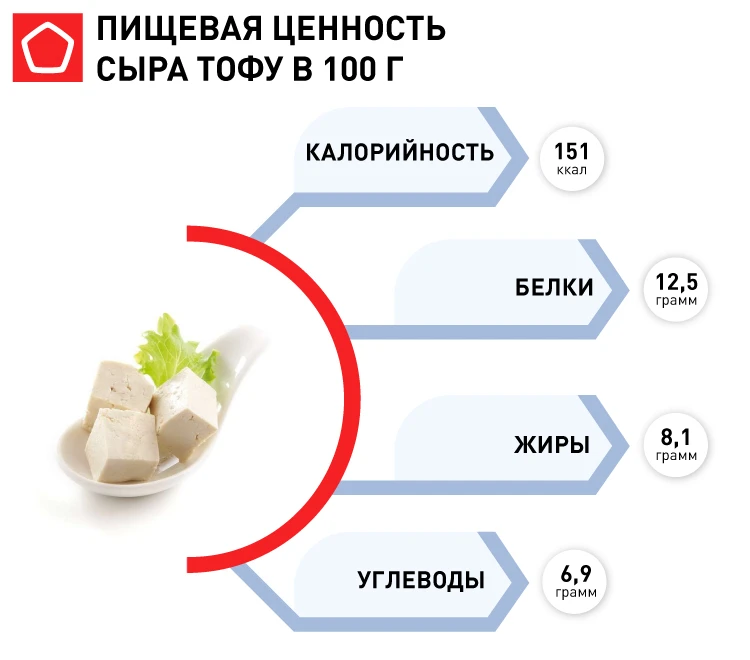 То́фу (яп. 豆腐 то: фу, кит. 豆腐 или 荳腐, dòufu (доуфу), кор. 두부 тубу, тайск. เต้าหู้ тауху...