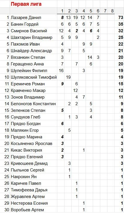 Зачетные очки Кубка Южного берега после 6 этапов