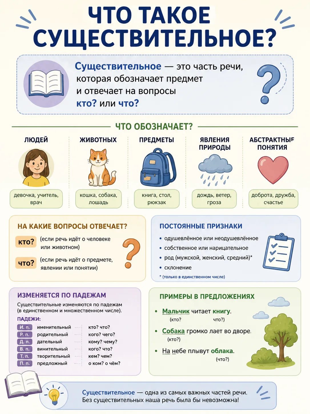 🖍️Инофрмационный плакат: "Существительное" Поставьте ❤️, если нужно про другие части речи. Подписать