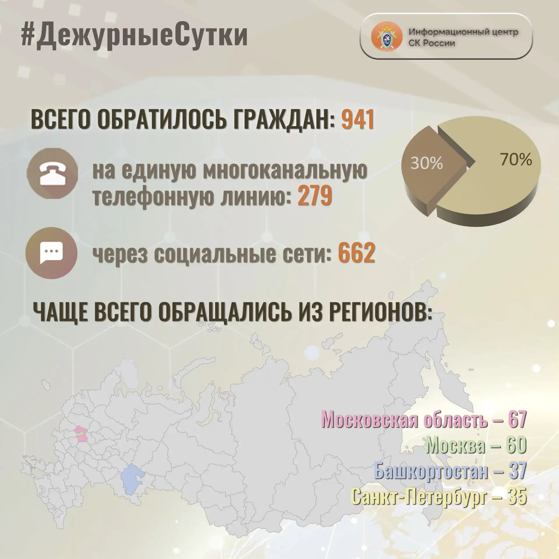 В Информационный центр СК России за прошедшие сутки всего обратилось граждан: 9️⃣4️⃣1️⃣
