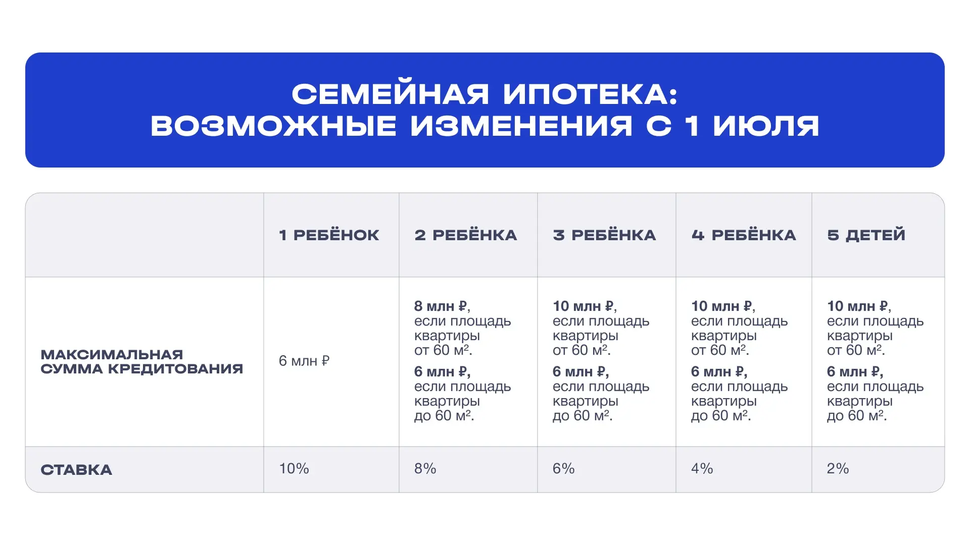 ⚠️ Семейная ипотека: время фиксировать условия

Изменения программы всё ближе. Предварительно рассма