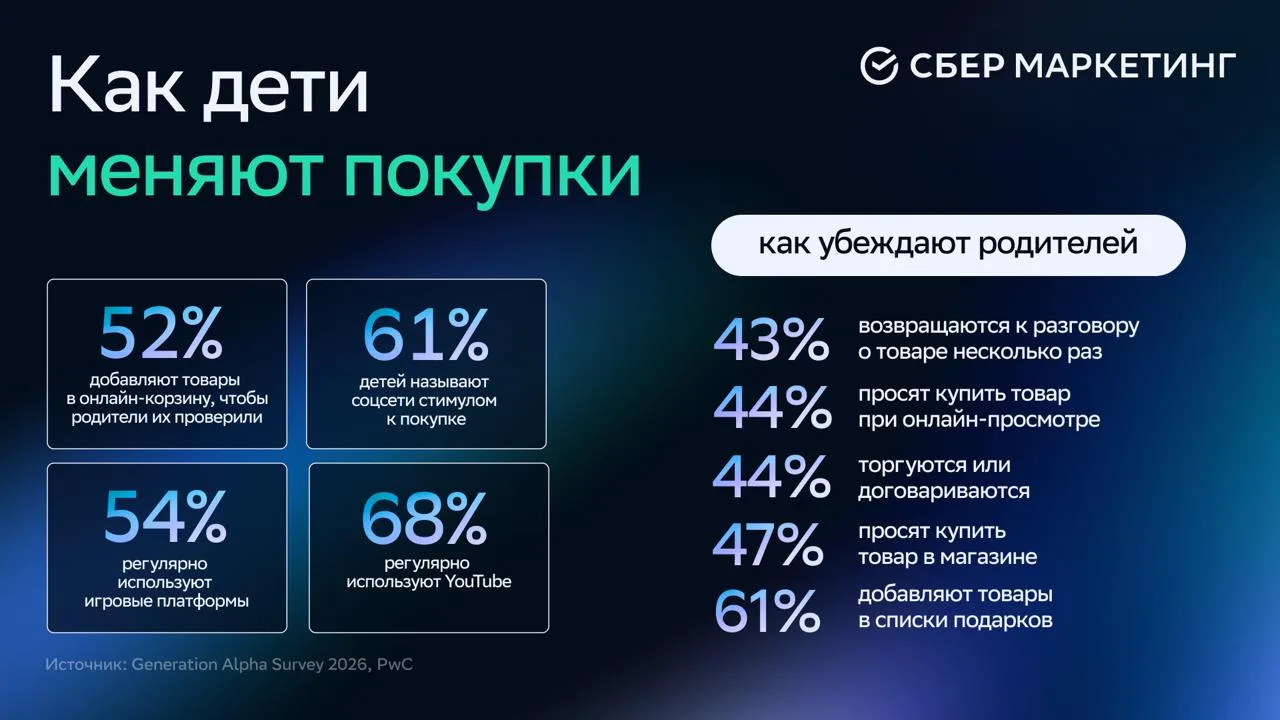 💫 Как поколение Альфа влияет на покупки

PwC выпустила исследование Generation Alpha Survey 2026 о 