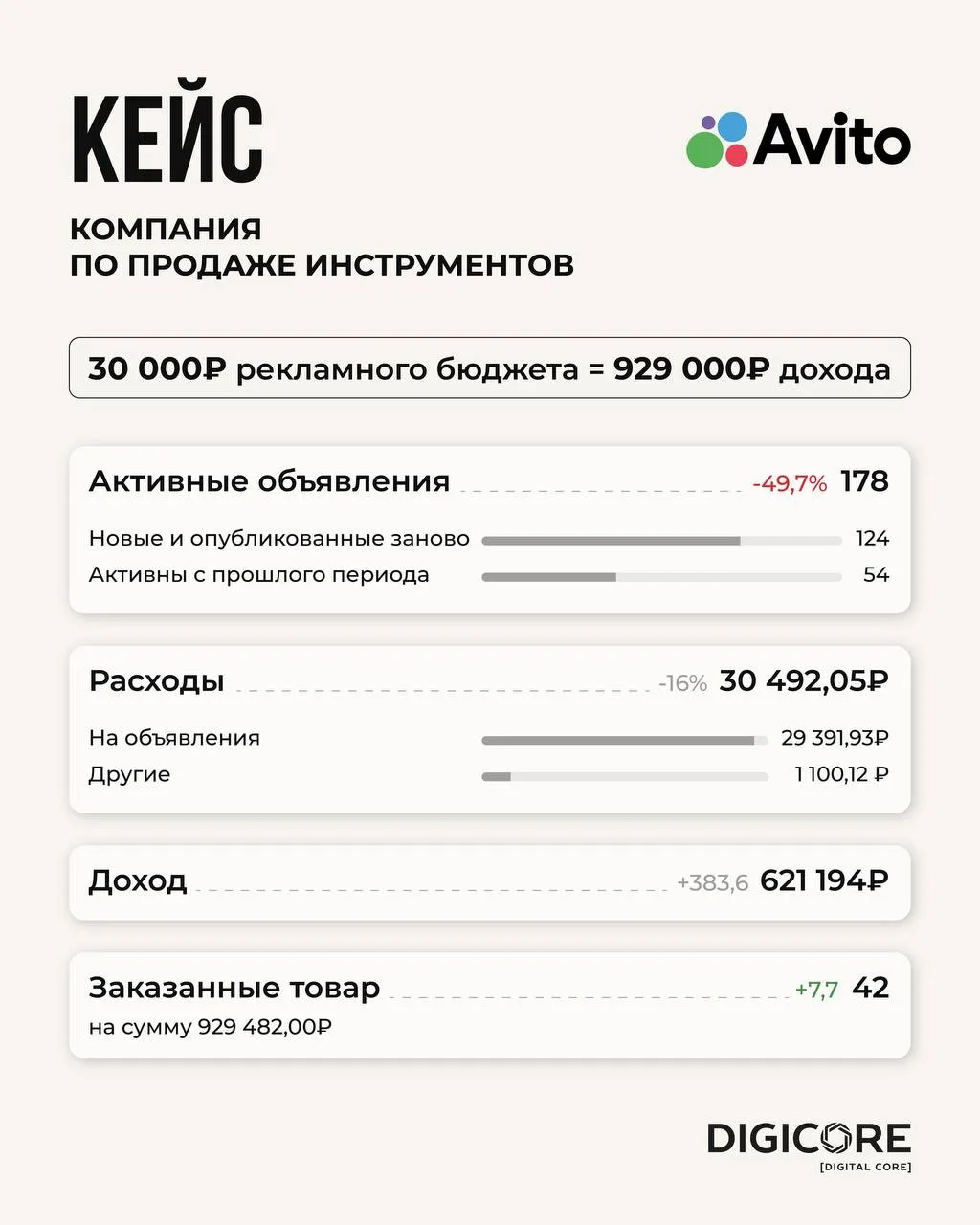 КАК КОМПАНИЯ ПО ПРОДАЖЕ ИНСТРУМЕНТОВ ПОЛУЧИЛА 929 000₽ ВЫРУЧКИ ПРИ БЮДЖЕТЕ 30 000₽🔥