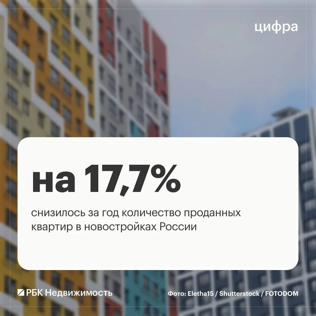 В августе 2026 года в России продали 37,7 тыс. квартир в новостройках. Это на 17,7% мен...
