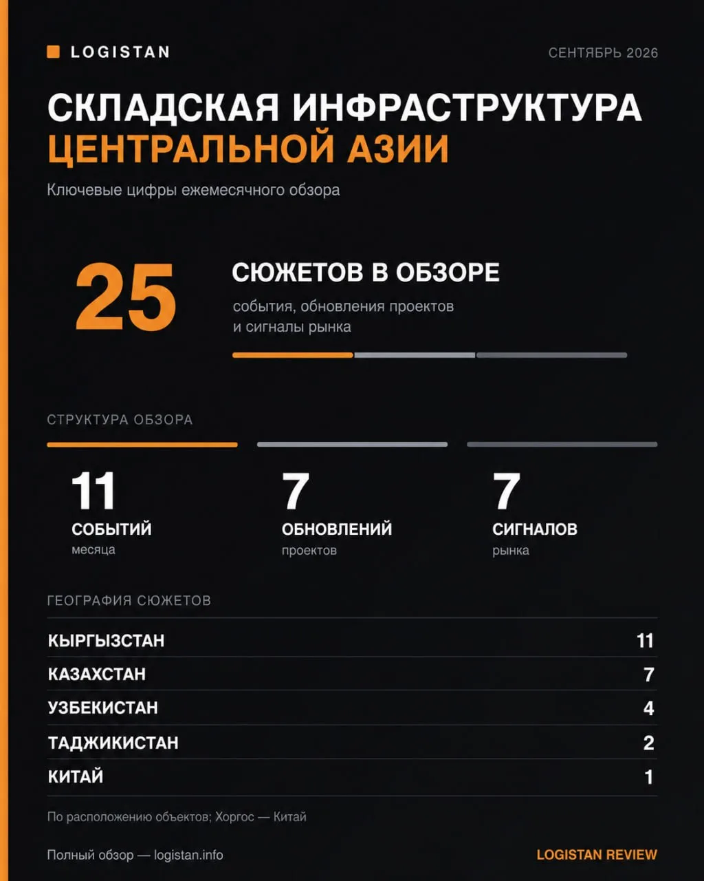 ⏺❗️📦 Рынок складской недвижимости Центральной Азии: обзор Logistan за сентябрь 2026 года