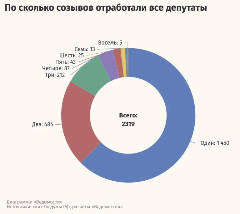 О продолжительности партийной жизни в условиях Государственной Думы

Среди всех депутатов Госдумы ли