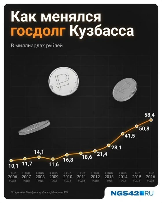 📈 Госдолг Кузбасса в мае пробил отметку в 137 млрд рублей — и будет расти ещё 15 лет