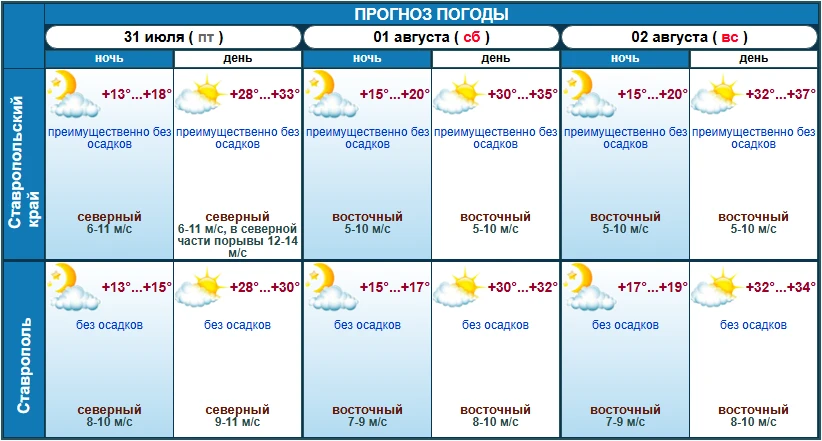 🔥 Почти 40-градусная жара ждет ставропольцев в конце этой недели

Завтра в крае потеплеет до +35 гр