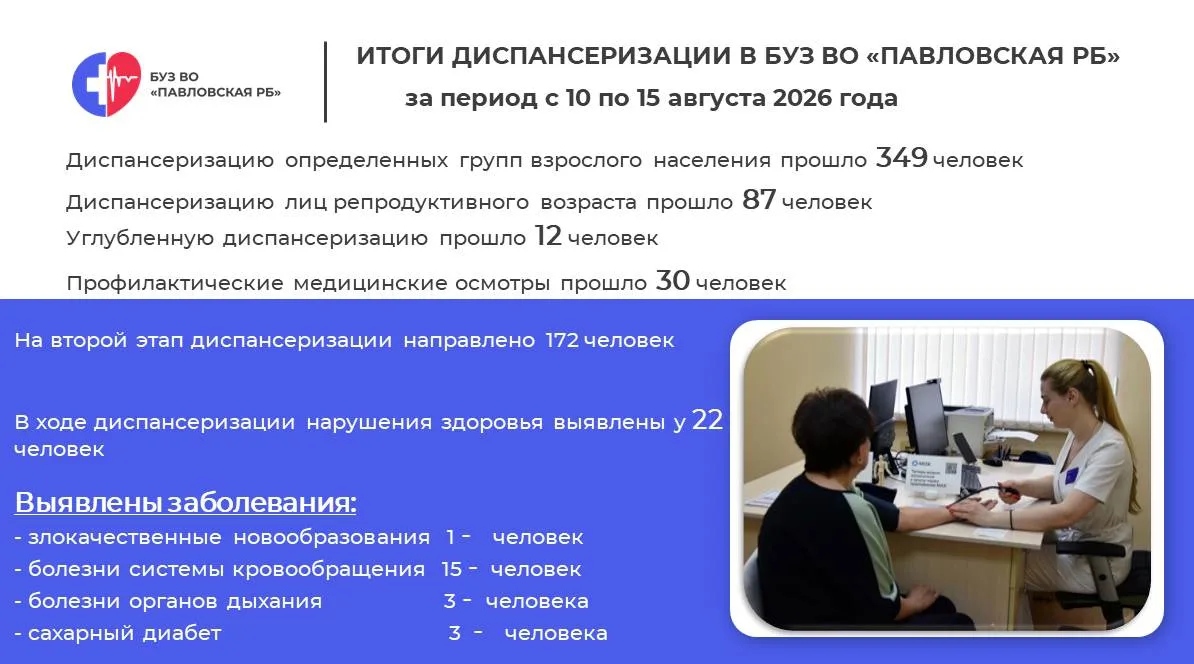 За прошлую неделю в Павловской районной больнице прошли диспансеризацию более 300 человек