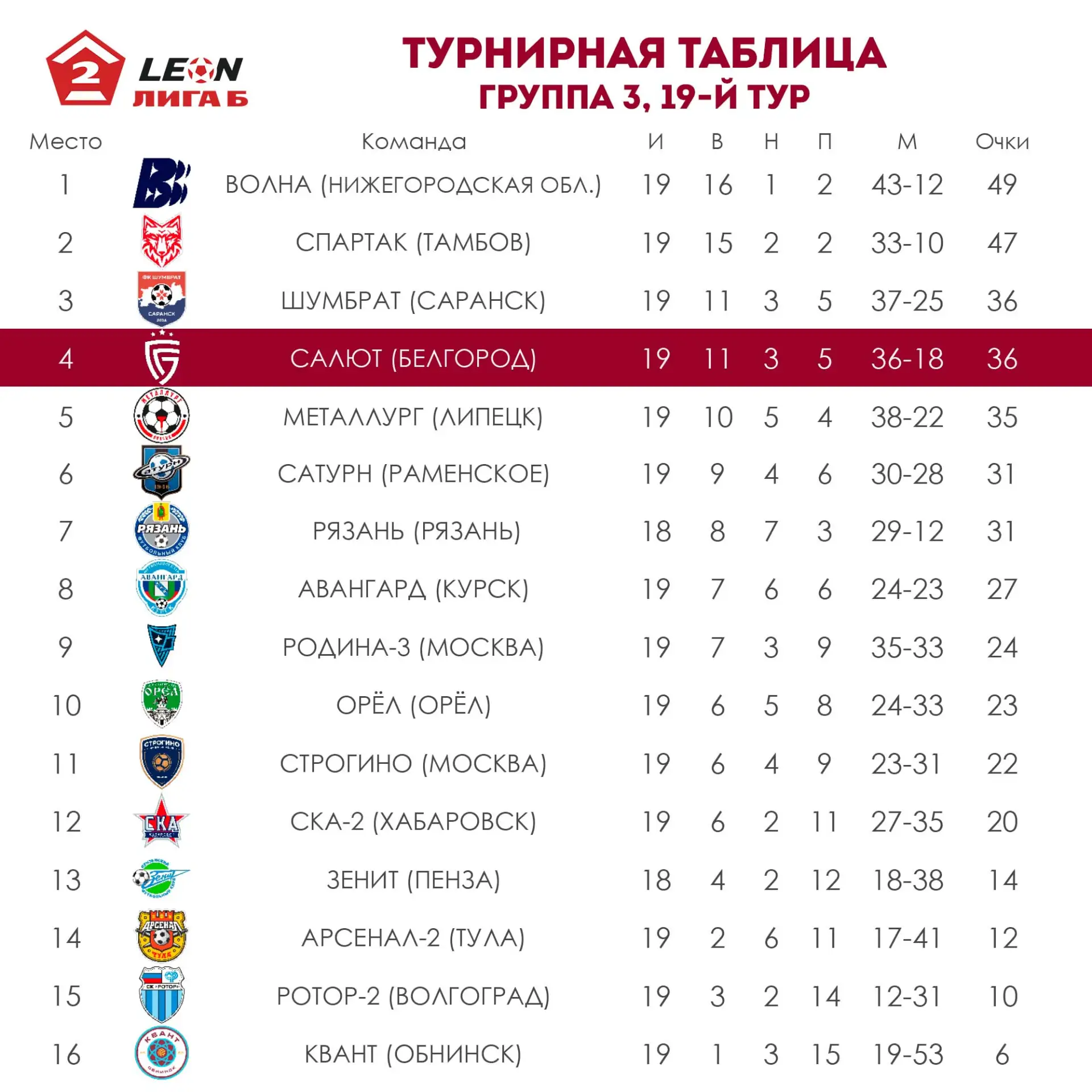 📊 Итоги 19-го тура группы 3 LEON-Первенства Второй лиги Б.