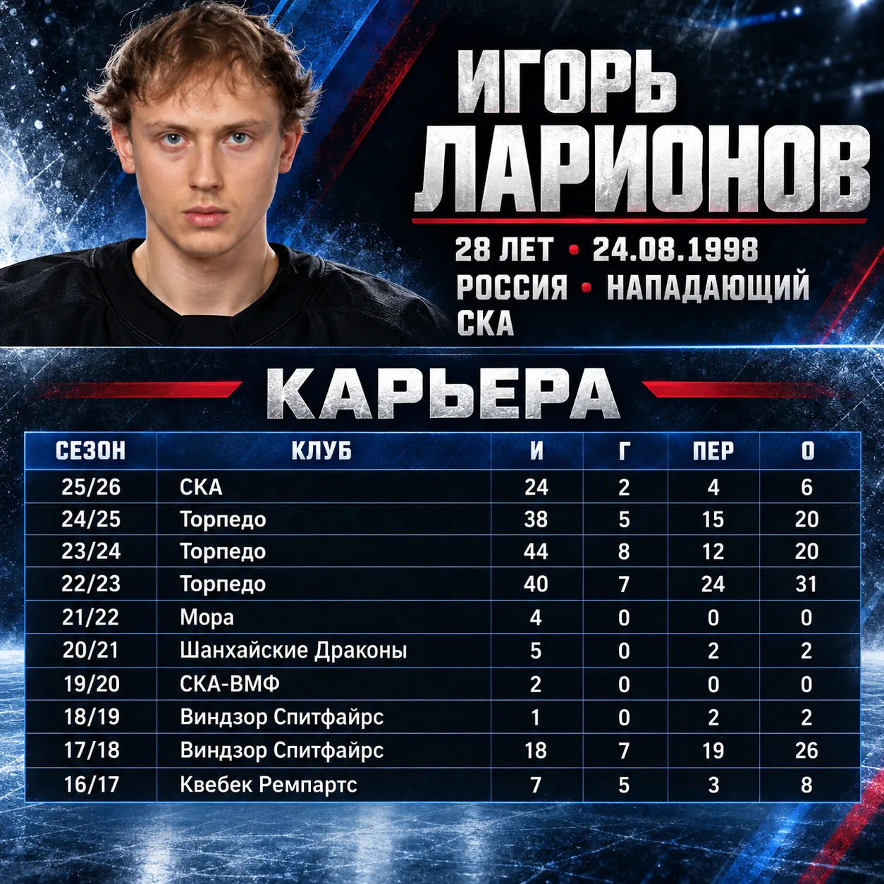 Нападающий Игорь Ларионов заключил однолетний контракт с питерским СКА.