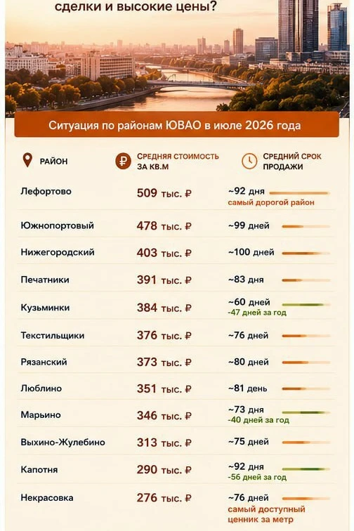 🏠Рынок жилья в ЮВАО: где самые быстрые сделки и высокие цены? 

Обновленная статистика показывает, 