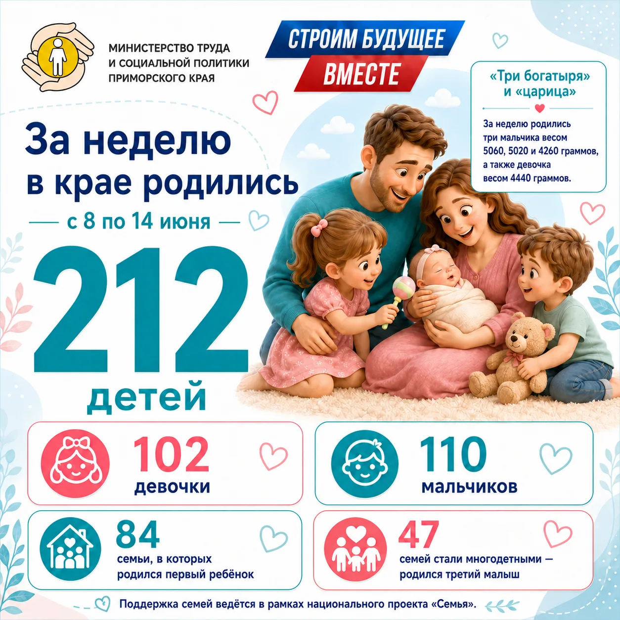 👶 «Три богатыря» и «царица»: в Приморье родились крупные малыши

С 8 по 14 июня в Приморском крае п
