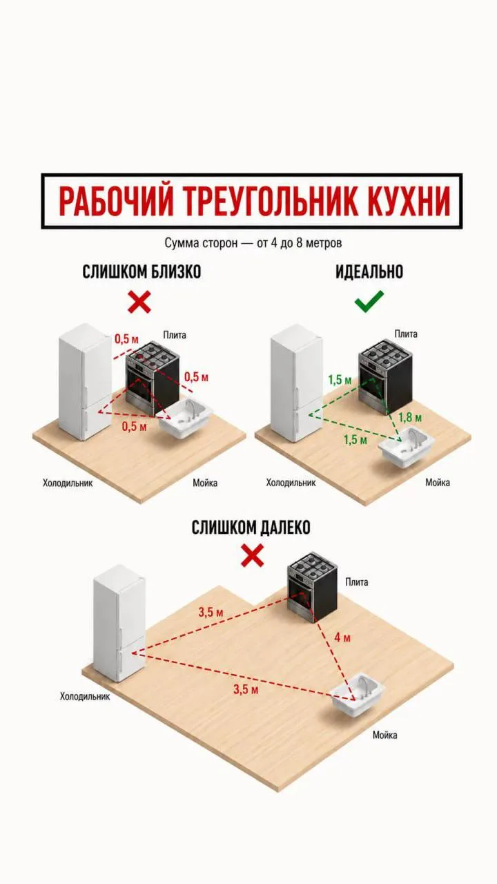 Правильный рабочий треугольник кухни

Жду ваших комментариев 🥰