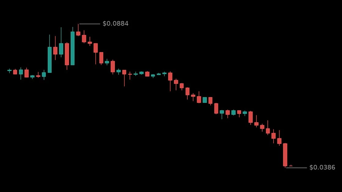 🔴 #LONGXIAUSDT - 0.0393 (-44.1%)